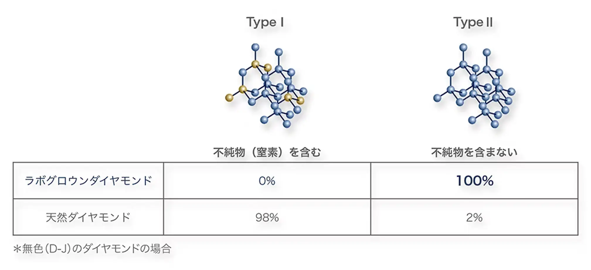 Type of Diamond